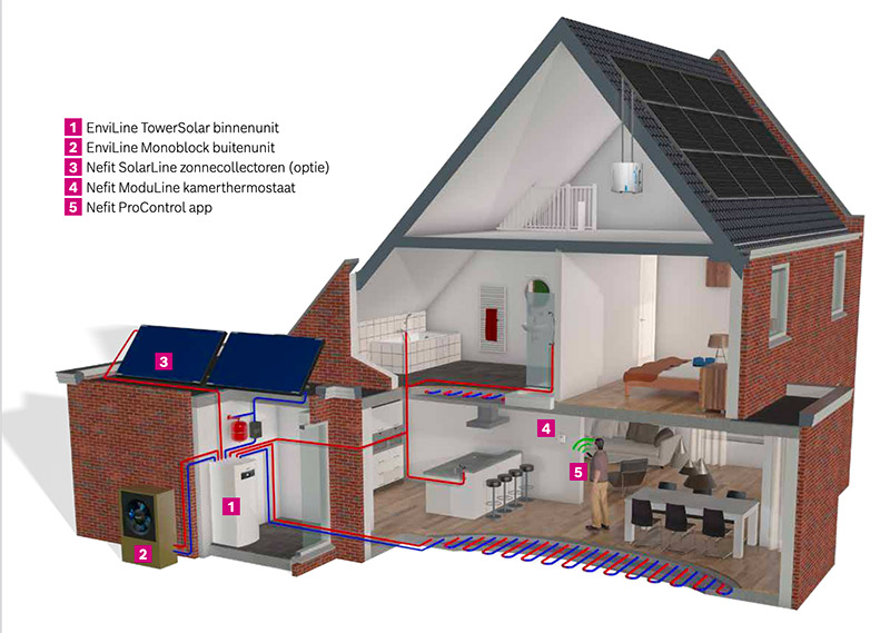 Thuissituatie All Electric warmtepomp