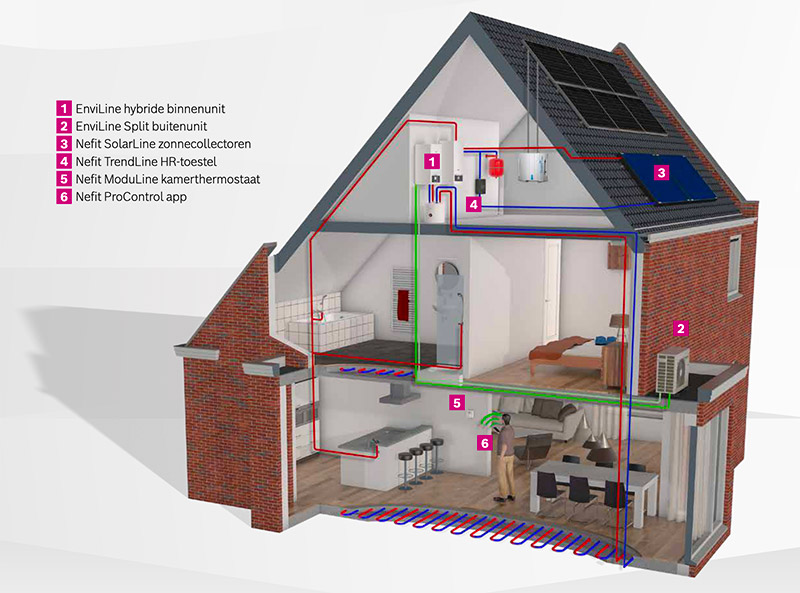Thuissituatie Hybride warmtepomp