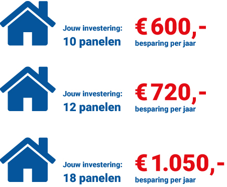 Besparing zonnepanelen